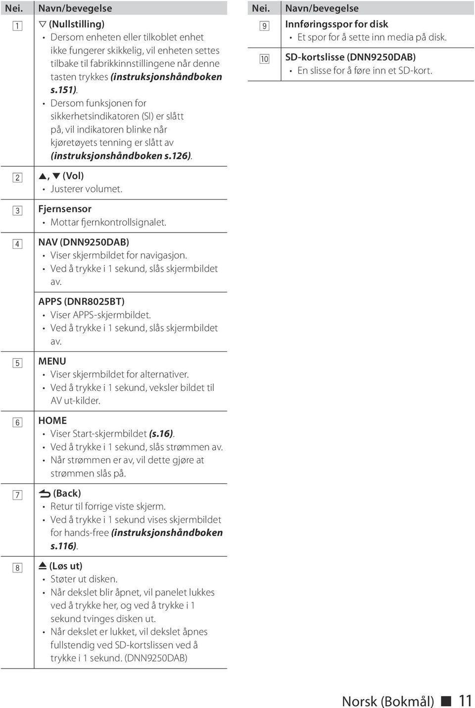 Navn/bevegelse 9 Innføringsspor for disk Et spor for å sette inn media på disk. p SD-kortslisse (DNN9250DAB) En slisse for å føre inn et SD-kort. 2 R, S (Vol) Justerer volumet.