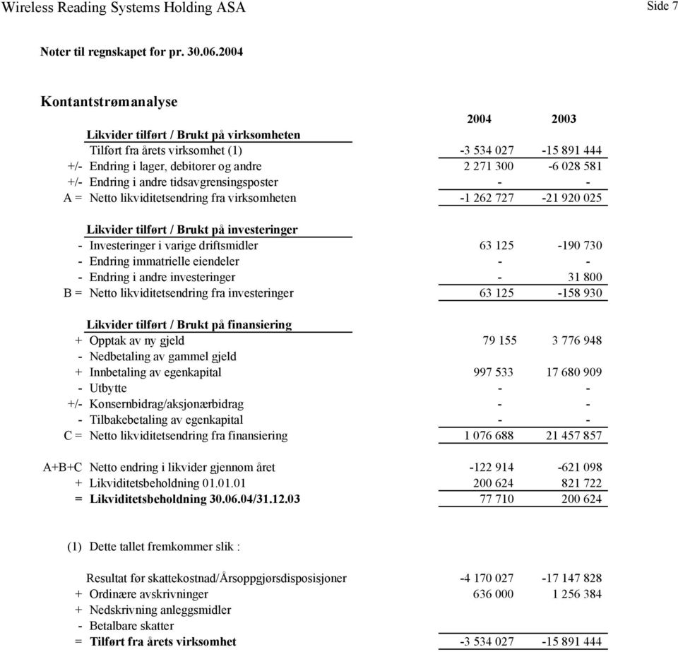 Investeringer i varige driftsmidler 63 125-190 730 - Endring immatrielle eiendeler - - - Endring i andre investeringer - 31 800 B = Netto likviditetsendring fra investeringer 63 125-158 930 Likvider