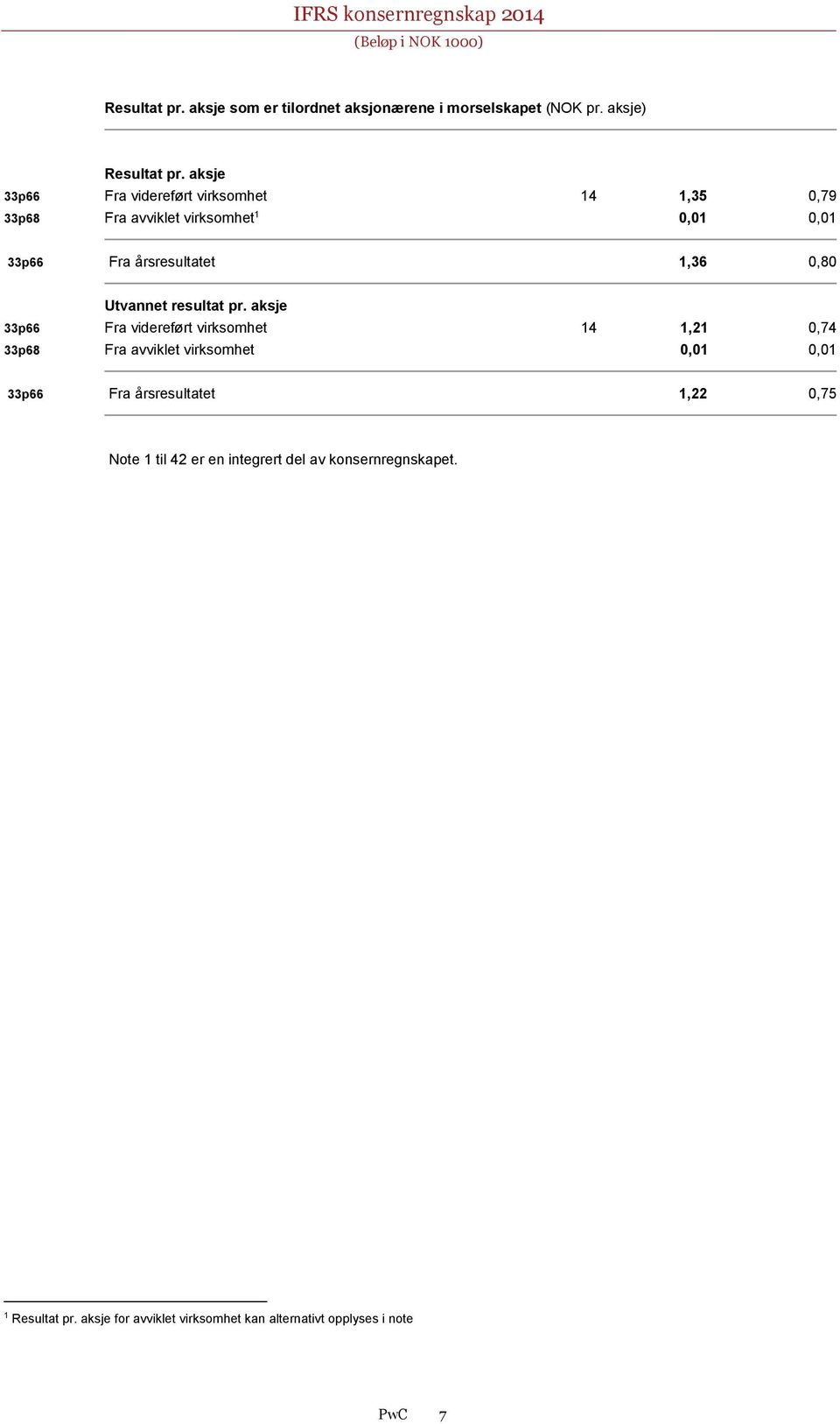 0,80 Utvannet resultat pr.