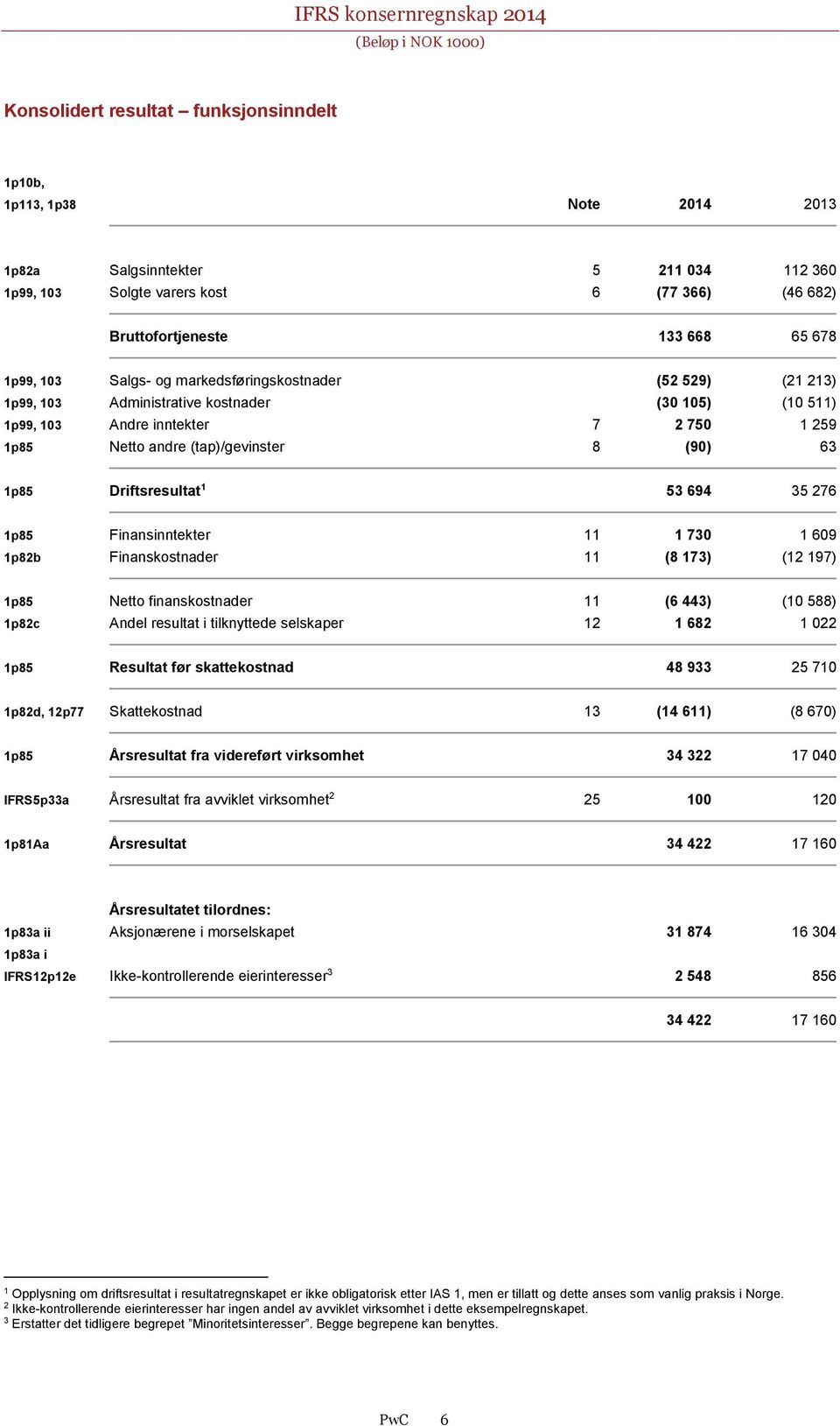 Driftsresultat 1 53 694 35 276 1p85 Finansinntekter 11 1 730 1 609 1p82b Finanskostnader 11 (8 173) (12 197) 1p85 Netto finanskostnader 11 (6 443) (10 588) 1p82c Andel resultat i tilknyttede