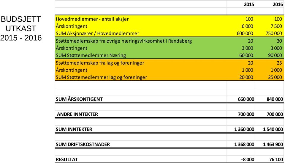 Støttemedlemskap fra lag og foreninger 20 25 Årskontingent 1 000 1 000 SUM Støttemedlemmer lag og foreninger 20 000 25 000 SUM ÅRSKONTIGENT