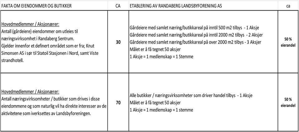 30 Gårdeiere med samlet næring/butikkareal på inntil 500 m2 tilbys - 1 Aksje Gårdeiere med samlet næring/butikkareal på inntil 2000 m2 tilbys - 2 Aksjer Gårdeiere med samlet næring/butikkareal på