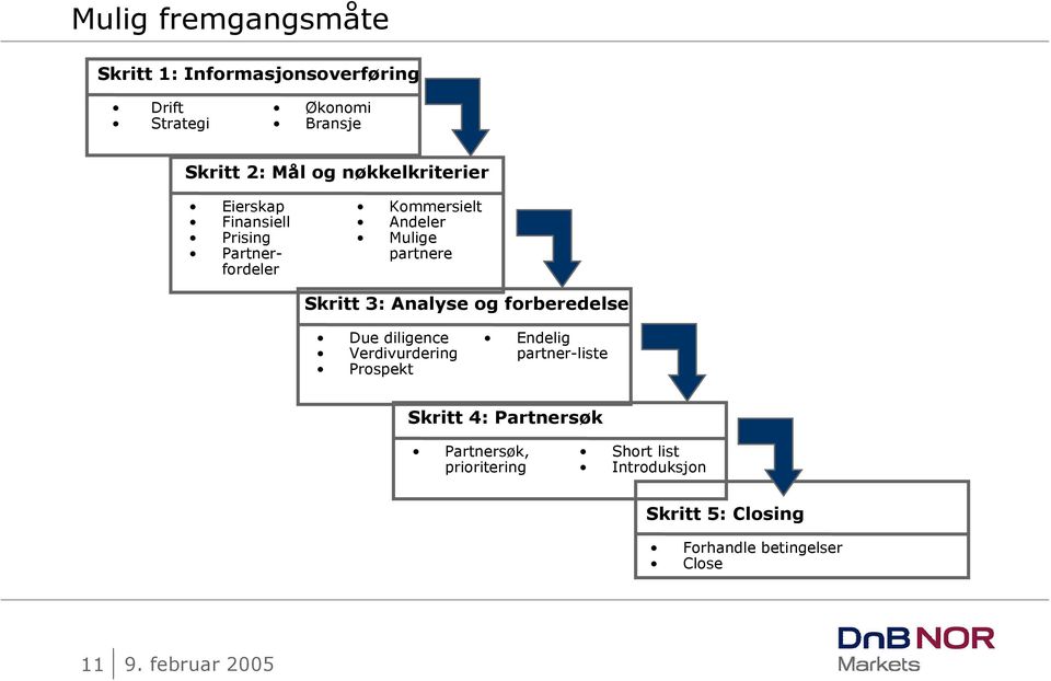 3: Analyse og forberedelse Due diligence Verdivurdering Prospekt Endelig partner-liste Skritt 4: