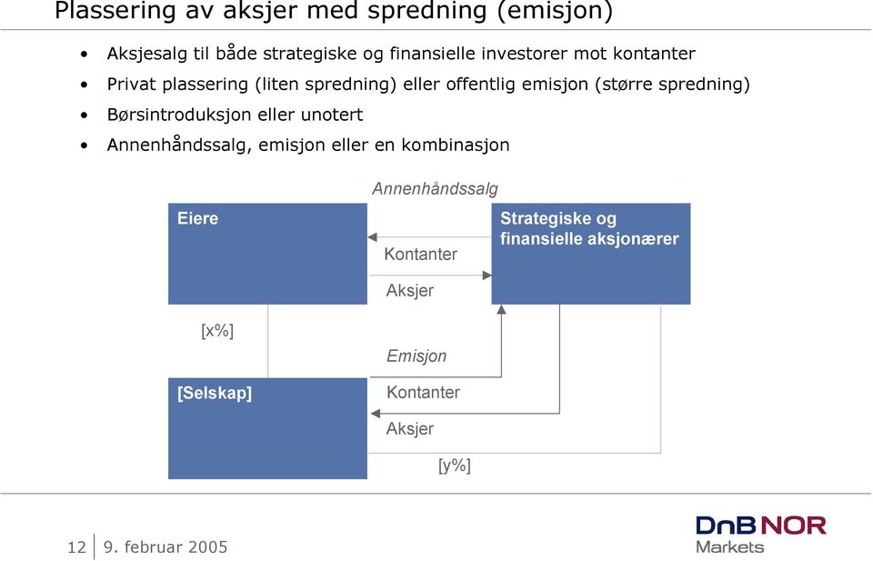 spredning) Børsintroduksjon eller unotert Annenhåndssalg, emisjon eller en kombinasjon Eiere