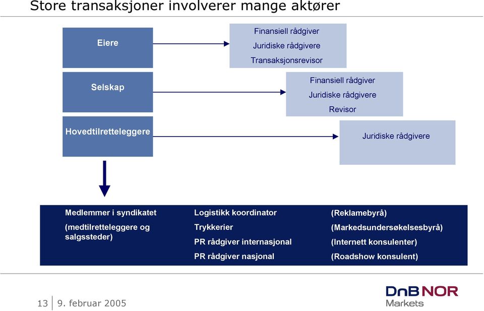 Medlemmer i syndikatet (medtilretteleggere og salgssteder) Logistikk koordinator Trykkerier PR rådgiver