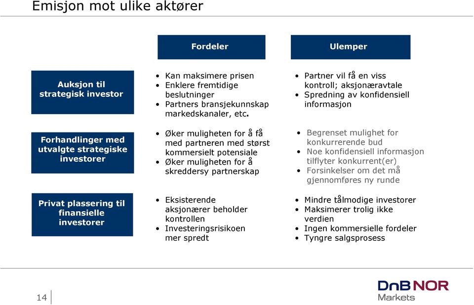 Øker muligheten for å få med partneren med størst kommersielt potensiale Øker muligheten for å skreddersy partnerskap Eksisterende aksjonærer beholder kontrollen Investeringsrisikoen mer spredt