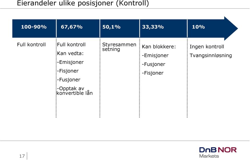 -Fisjoner -Fusjoner Styresammen setning Kan blokkere: -Emisjoner