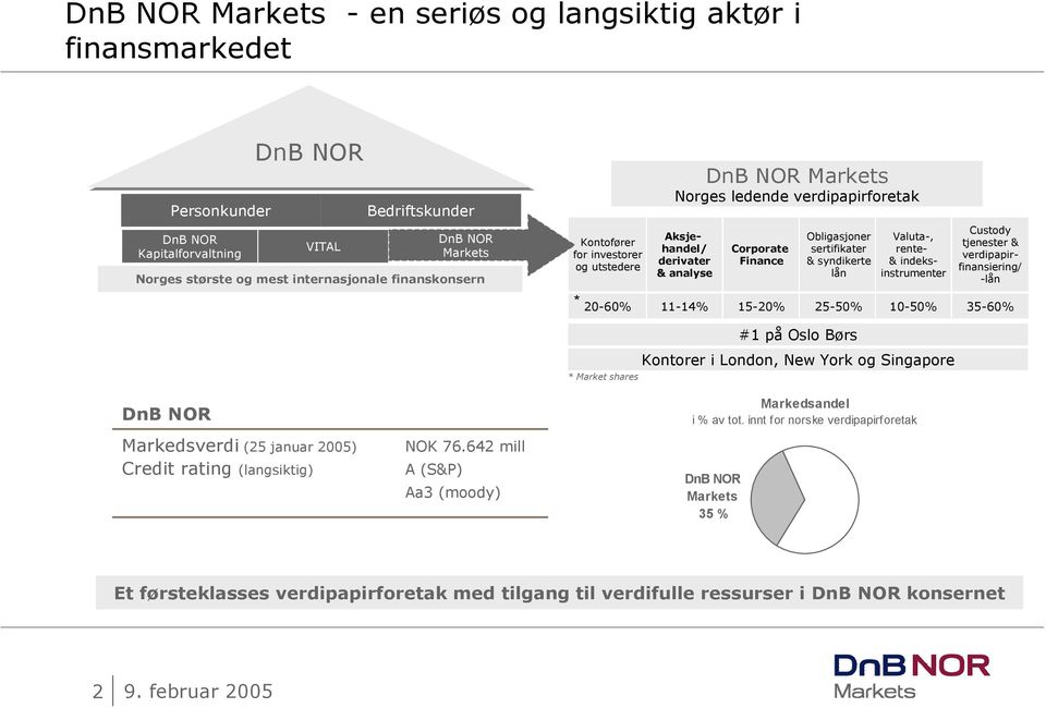 Valuta-, rente- & indeksinstrumenter Custody tjenester & verdipapirfinansiering/ -lån * 20-60% 11-14% 15-20% 25-50% 10-50% 35-60% * Market shares #1 på Oslo Børs Kontorer i London, New York og