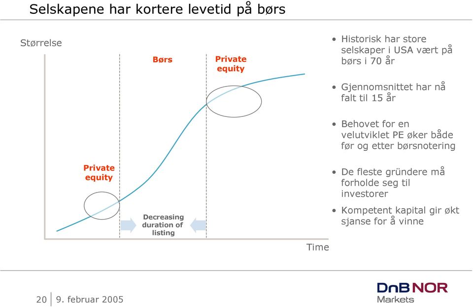 velutviklet PE øker både før og etter børsnotering Private equity Decreasing duration of