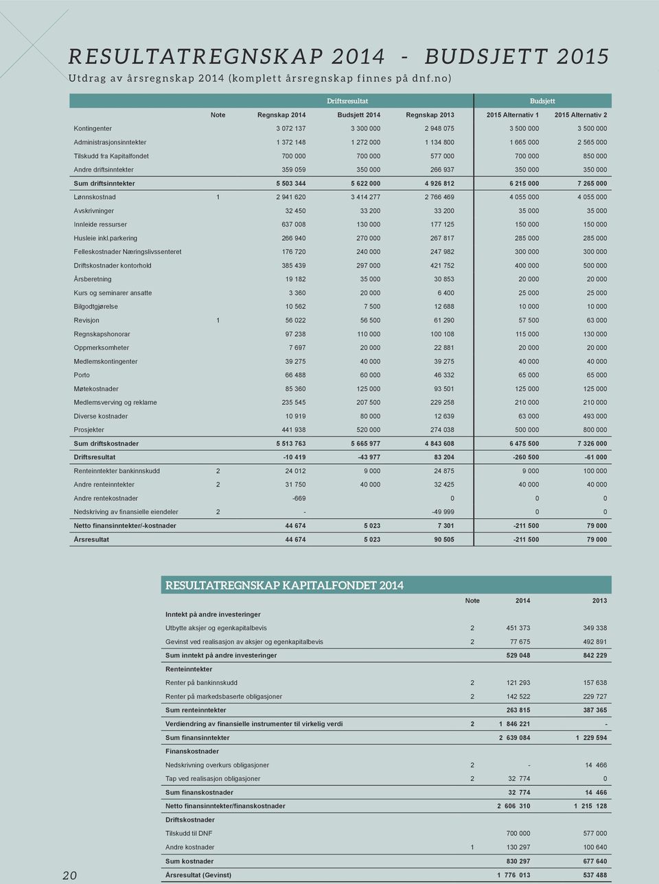 1 372 148 1 272 000 1 134 800 1 665 000 2 565 000 Tilskudd fra Kapitalfondet 700 000 700 000 577 000 700 000 850 000 Andre driftsinntekter 359 059 350 000 266 937 350 000 350 000 Sum driftsinntekter
