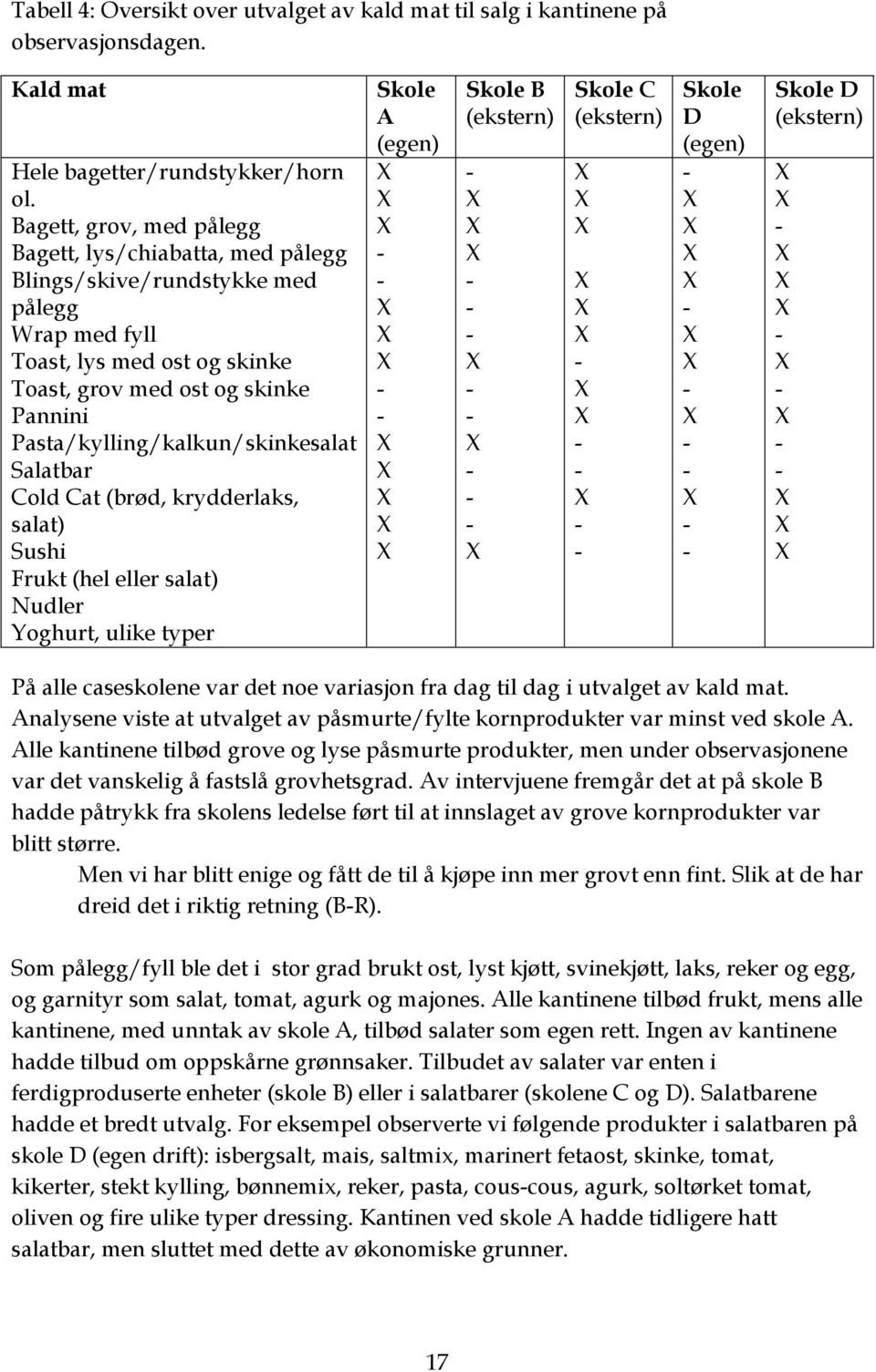 Pasta/kylling/kalkun/skinkesalat Salatbar Cold Cat (brød, krydderlaks, salat) Sushi Frukt (hel eller salat) Nudler Yoghurt, ulike typer Skole A (egen) Skole B (ekstern) Skole C (ekstern) Skole D