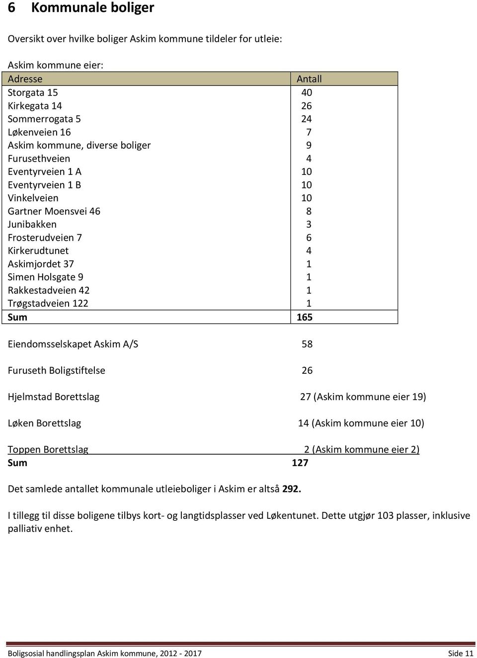 Rakkestadveien 42 1 Trøgstadveien 122 1 Sum 165 Eiendomsselskapet Askim A/S 58 Furuseth Boligstiftelse 26 Hjelmstad Borettslag 27 (Askim kommune eier 19) Løken Borettslag 14 (Askim kommune eier 10)