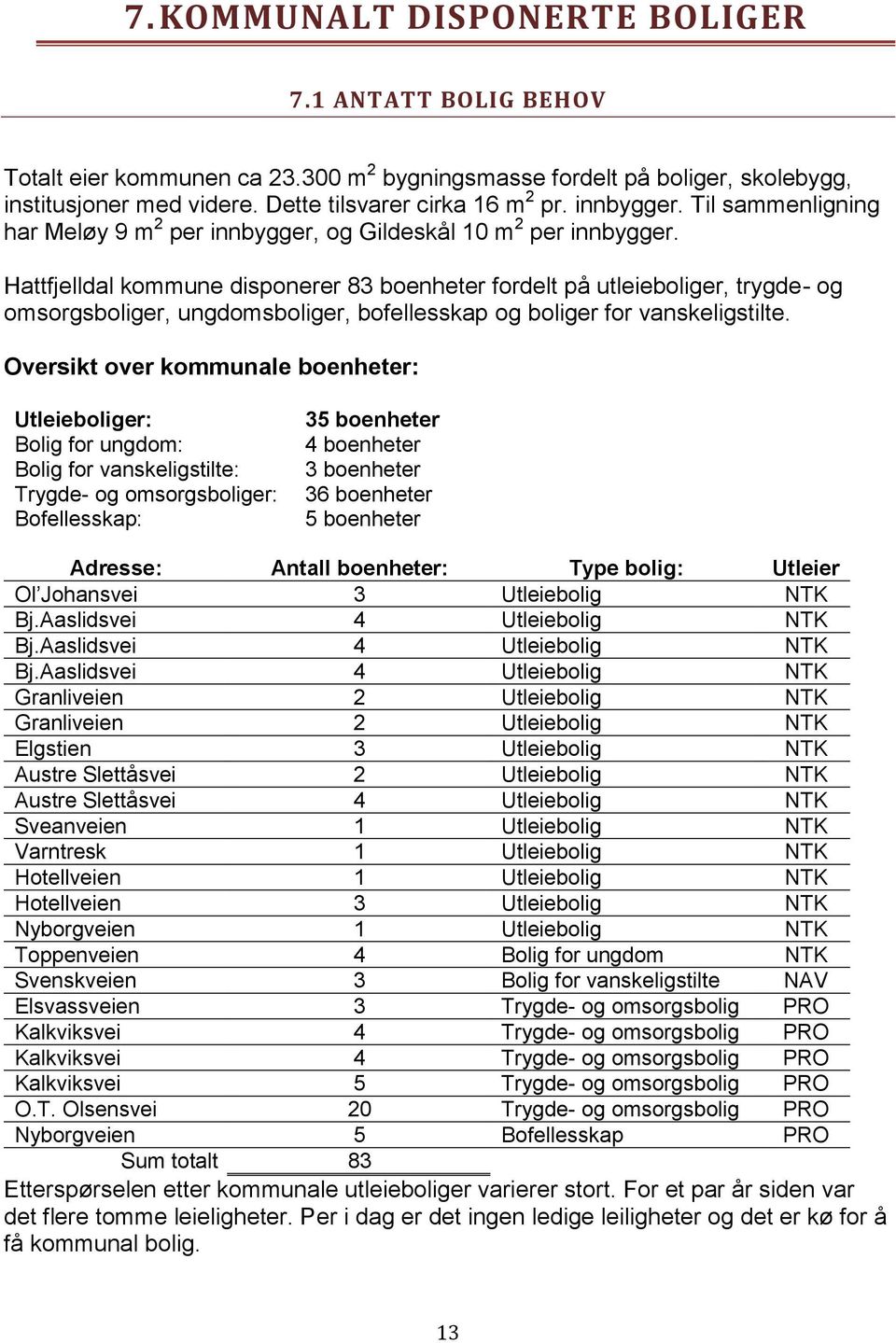 Hattfjelldal kommune disponerer 83 boenheter fordelt på utleieboliger, trygde- og omsorgsboliger, ungdomsboliger, bofellesskap og boliger for vanskeligstilte.
