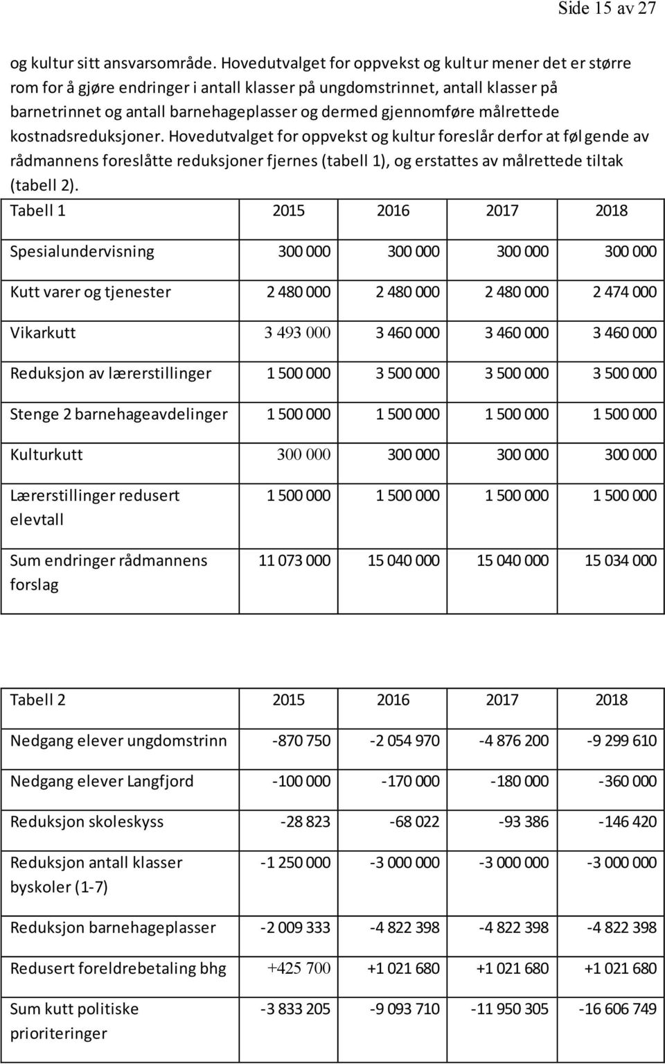 målrettede kostnadsreduksjoner. Hovedutvalget for oppvekst og kultur foreslår derfor at føl gende av rådmannens foreslåtte reduksjoner fjernes (tabell 1), og erstattes av målrettede tiltak (tabell 2).