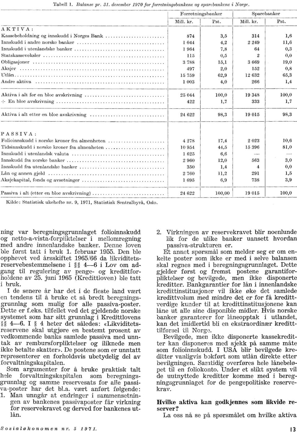 AKTIVA: Kassebeholdning og innskudd i Norges Bank 874 3,5 314 1,6 Innskudd i andre norske banker 1 044 4,2 2 249 11,6 Innskudd i utenlandske banker 1 964 7,8 64 0,3 Statskasseveksler 115 0,5 2 0,0