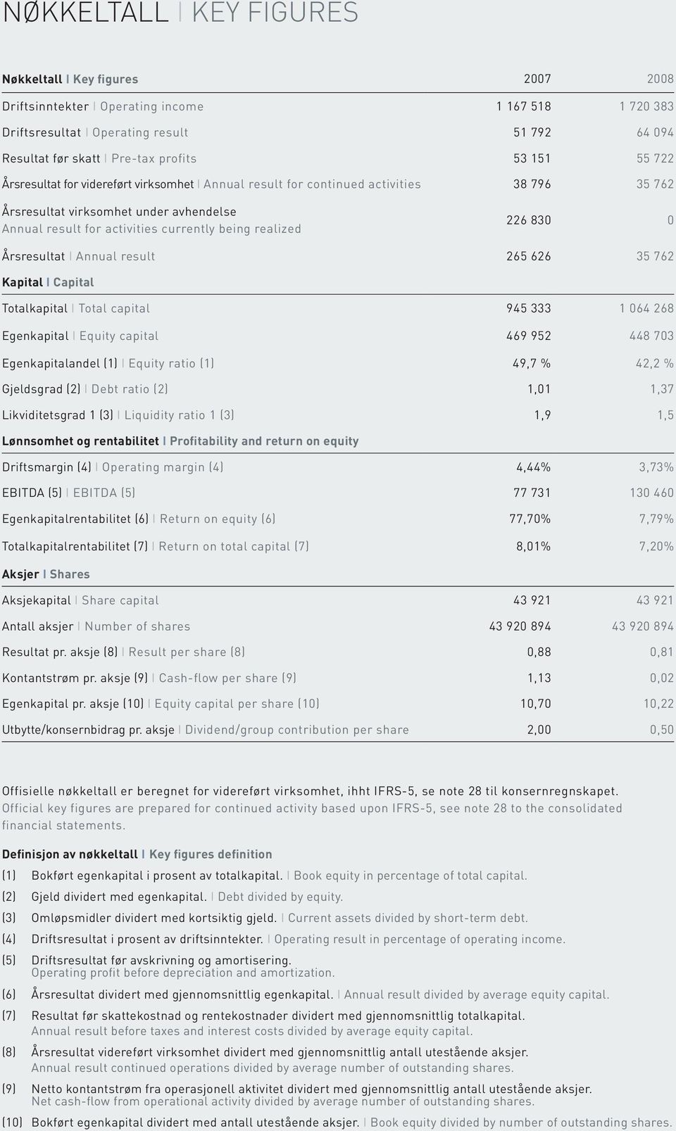 realized 226 830 0 Årsresultat I Annual result 265 626 35 762 Kapital I Capital Totalkapital I Total capital 945 333 1 064 268 Egenkapital I Equity capital 469 952 448 703 Egenkapitalandel (1) I