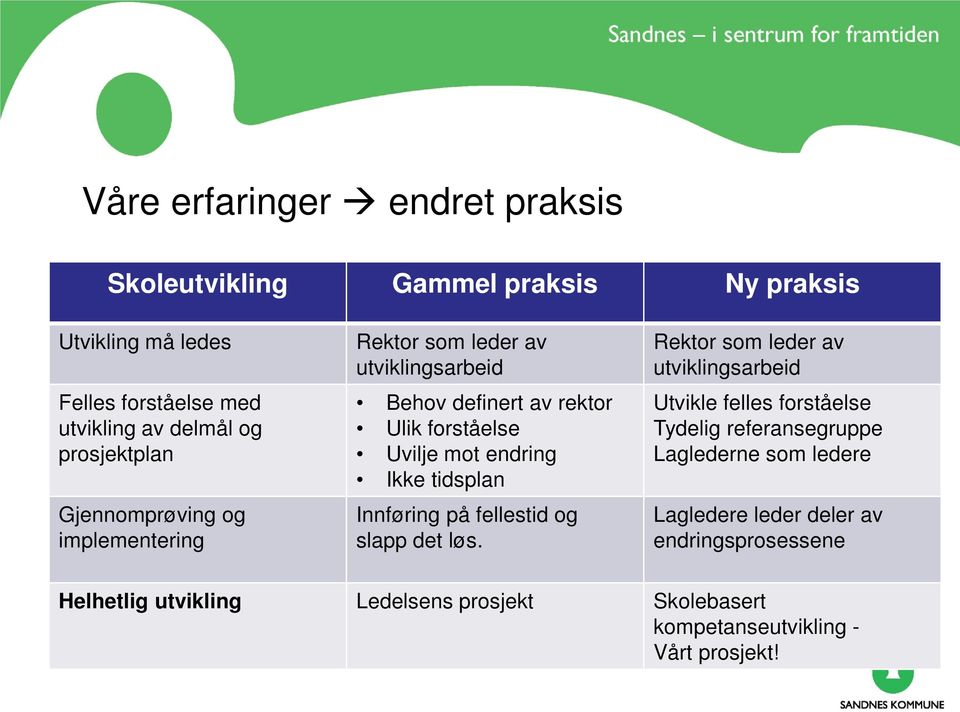 Verdsett lærernes kompetanse Bruke lagledere som referansegruppe i utviklingsarbeid med faste møter Ha