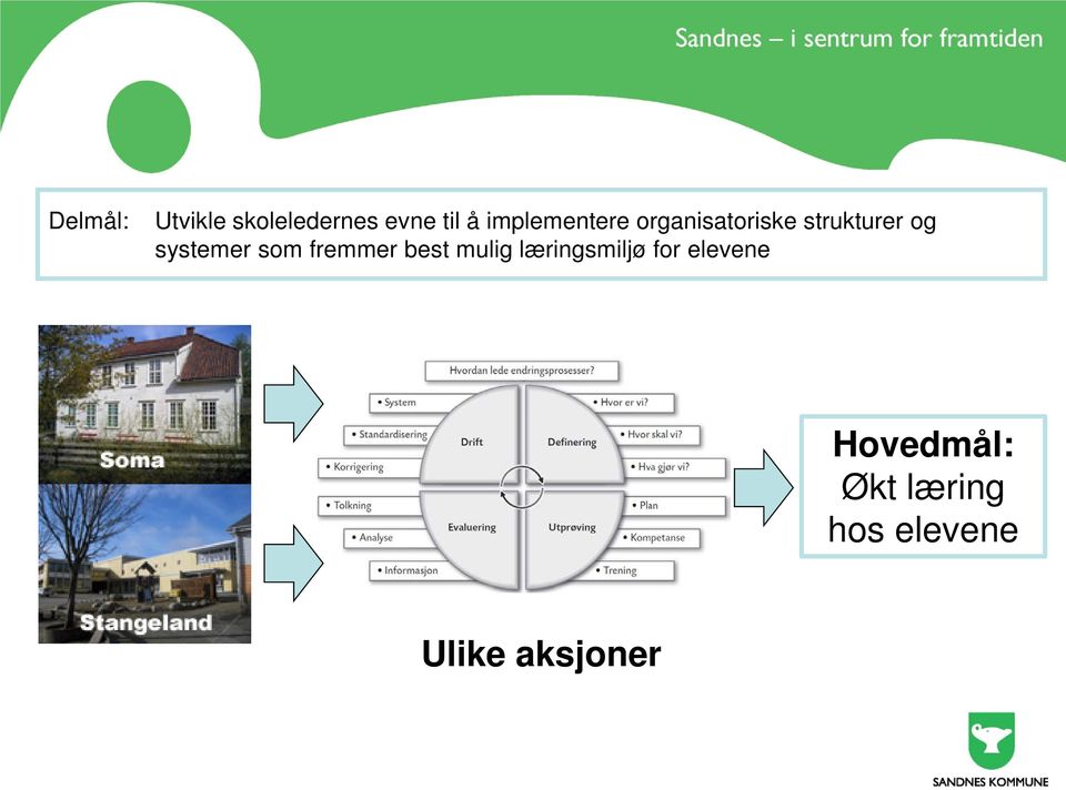 læringsmiljø for elevene Ulike aksjoner Felles forståelse Vårt