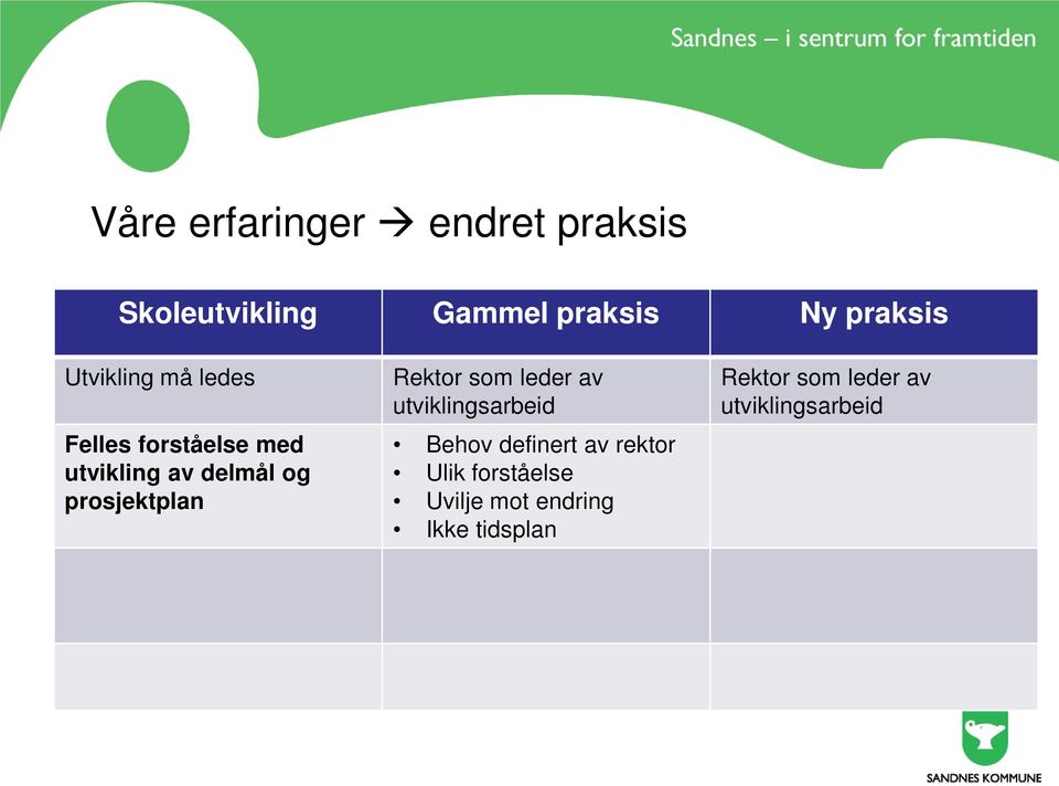 prosjektplan Rektor som leder av utviklingsarbeid Behov definert av