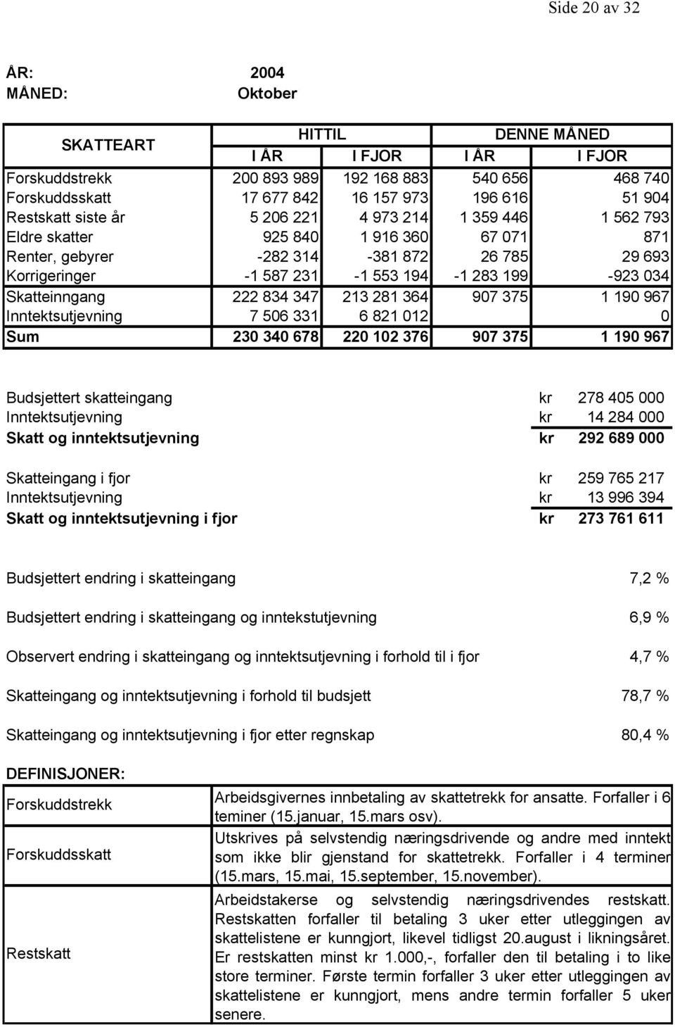 034 Skatteinngang 222 834 347 213 281 364 907 375 1 190 967 Inntektsutjevning 7 506 331 6 821 012 0 Sum 230 340 678 220 102 376 907 375 1 190 967 Budsjettert skatteingang kr 278 405 000