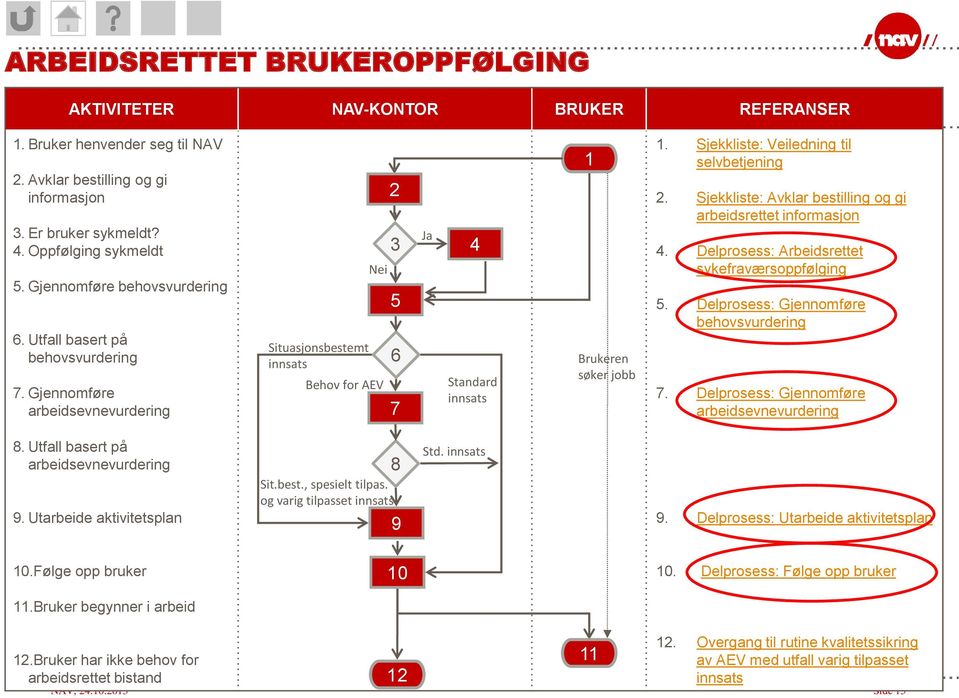 Sjekkliste: Veiledning til selvbetjening 2. Sjekkliste: Avklar bestilling og gi arbeidsrettet informasjon 4. Delprosess: Arbeidsrettet sykefraværsoppfølging 5.