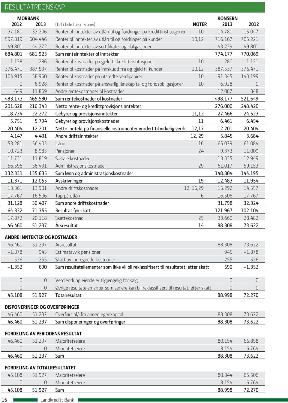 923 Sum renteinntekter ol inntekter 774.177 770.069 1.138 286 Renter ol kostnader på gjeld til kredittinstitusjoner 10 280 1.131 376.471 387.