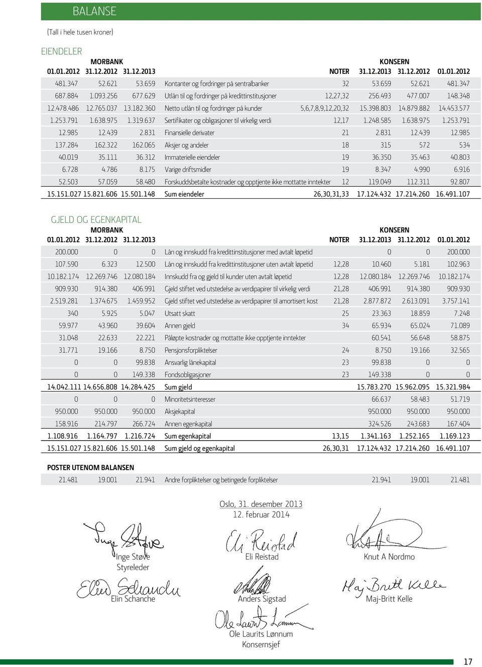 037 13.182.360 Netto utlån til og fordringer på kunder 5,6,7,8,9,12,20,32 15.398.803 14.879.882 14.453.577 1.253.791 1.638.975 1.319.637 Sertifikater og obligasjoner til virkelig verdi 12,17 1.248.