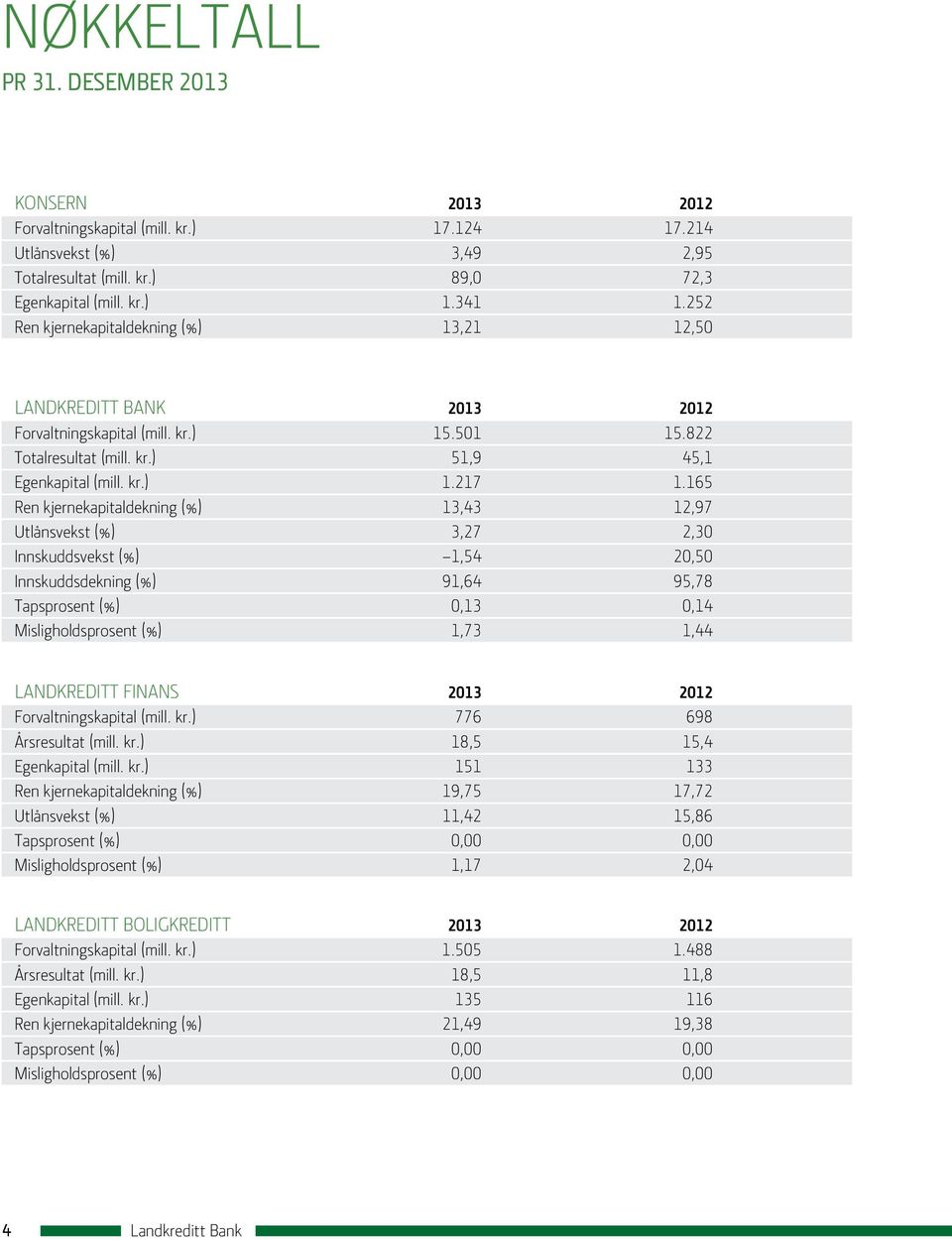 165 Ren kjernekapitaldekning (%) 13,43 12,97 Utlånsvekst (%) 3,27 2,30 Innskuddsvekst (%) 1,54 20,50 Innskuddsdekning (%) 91,64 95,78 Tapsprosent (%) 0,13 0,14 Misligholdsprosent (%) 1,73 1,44