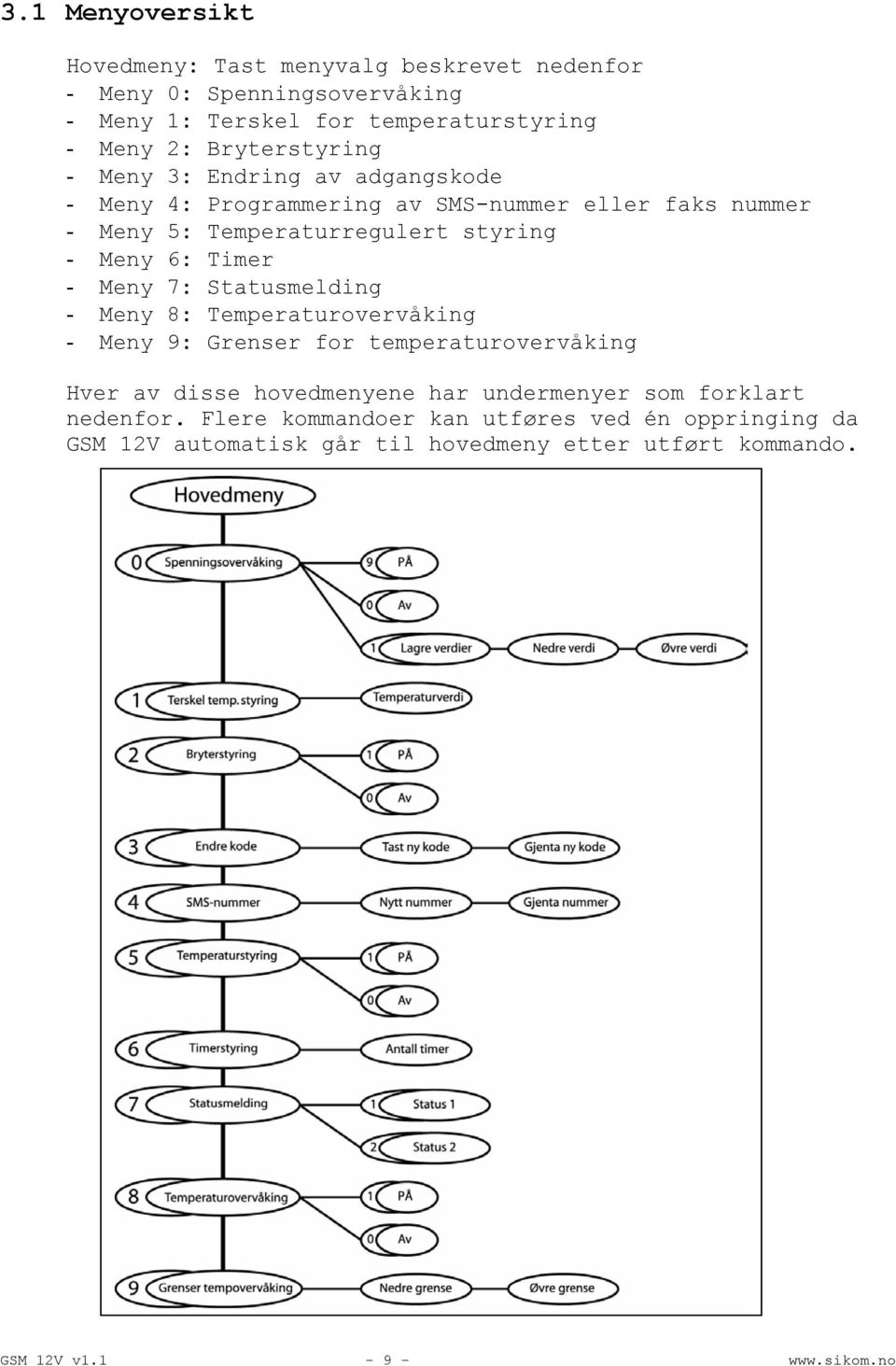 Timer - Meny 7: Statusmelding - Meny 8: Temperaturovervåking - Meny 9: Grenser for temperaturovervåking Hver av disse hovedmenyene har undermenyer