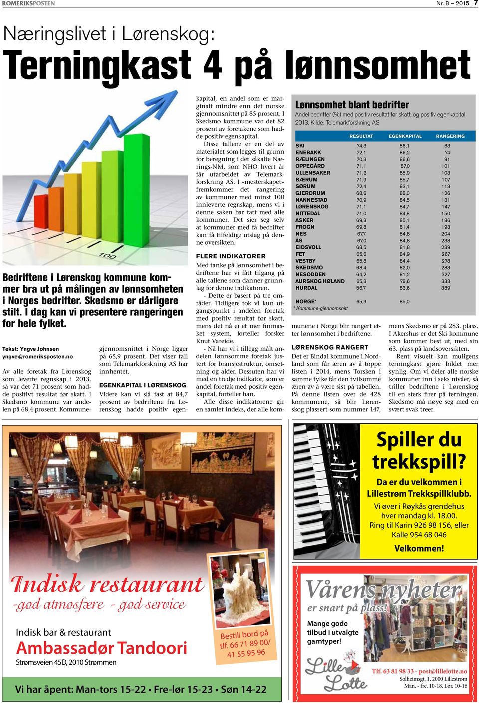 no Av alle foretak fra Lørenskog som leverte regnskap i 2013, så var det 71 prosent som hadde positivt resultat før skatt. I Skedsmo kommune var andelen på 68,4 prosent.