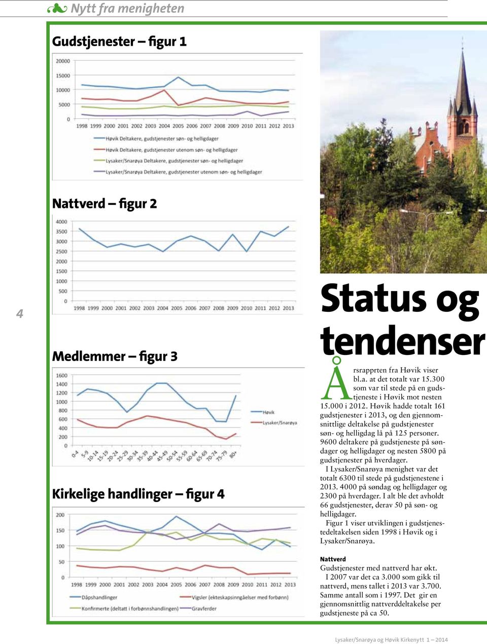 Høvik hadde totalt 161 gudstjenester i 2013, og den gjennomsnittlige deltakelse på gudstjenester søn- og helligdag lå på 125 personer.