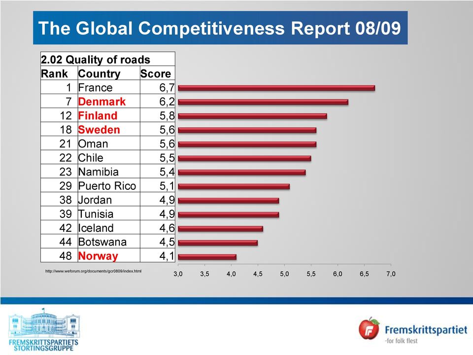 Sweden 5,6 21 Oman 5,6 22 Chile 5,5 23 Namibia 5,4 29 Puerto Rico 5,1 38 Jordan 4,9 39