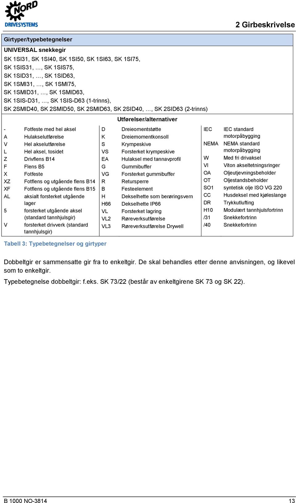 akselutførelse Hel aksel, tosidet Drivflens B14 Flens B5 Fotfeste Fotflens og utgående flens B14 Fotflens og utgående flens B15 aksialt forsterket utgående lager forsterket utgående aksel (standard