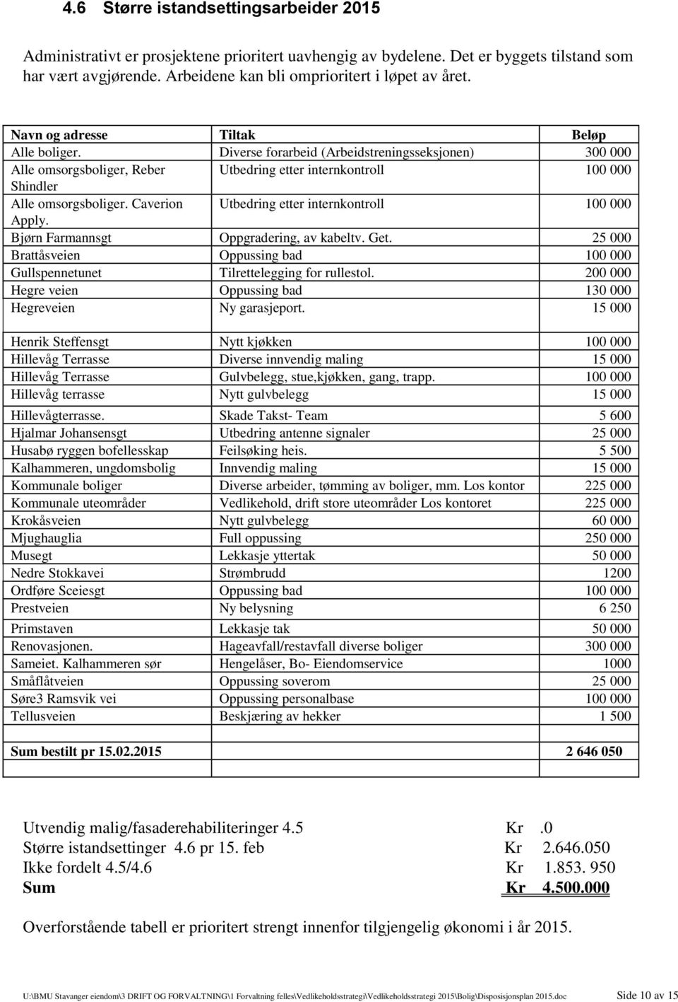 Caverion Utbedring etter internkontroll 100 000 Apply. Bjørn Farmannsgt Oppgradering, av kabeltv. Get. 25 000 Brattåsveien Oppussing bad 100 000 Gullspennetunet Tilrettelegging for rullestol.