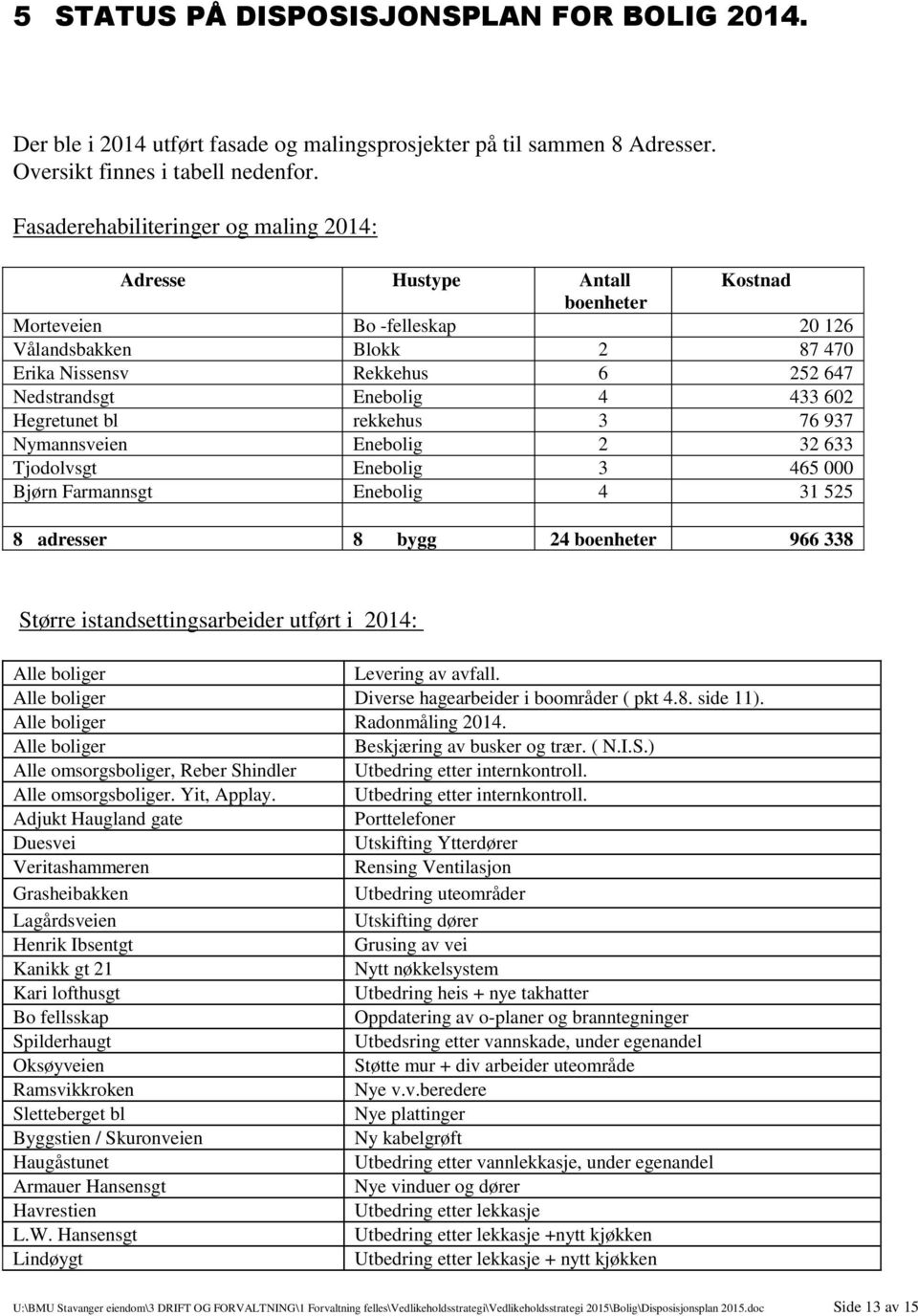 433 602 Hegretunet bl rekkehus 3 76 937 Nymannsveien Enebolig 2 32 633 Tjodolvsgt Enebolig 3 465 000 Bjørn Farmannsgt Enebolig 4 31 525 8 adresser 8 bygg 24 boenheter 966 338 Større