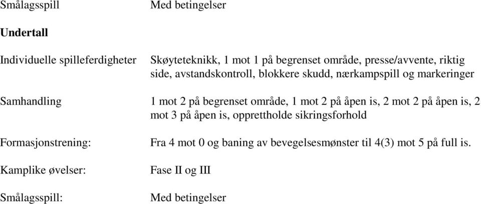 begrenset område, 1 mot 2 på åpen is, 2 mot 2 på åpen is, 2 mot 3 på åpen is, opprettholde sikringsforhold