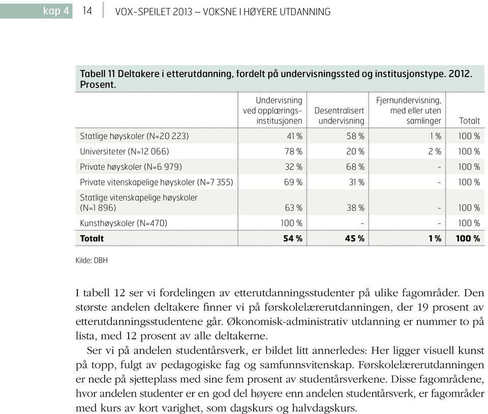 20 % 2 % 100 % Private høyskoler (N=6 979) 32 % 68 % - 100 % Private vitenskapelige høyskoler (N=7 355) 69 % 31 % - 100 % Statlige vitenskapelige høyskoler (N=1 896) 63 % 38 % - 100 % Kunsthøyskoler