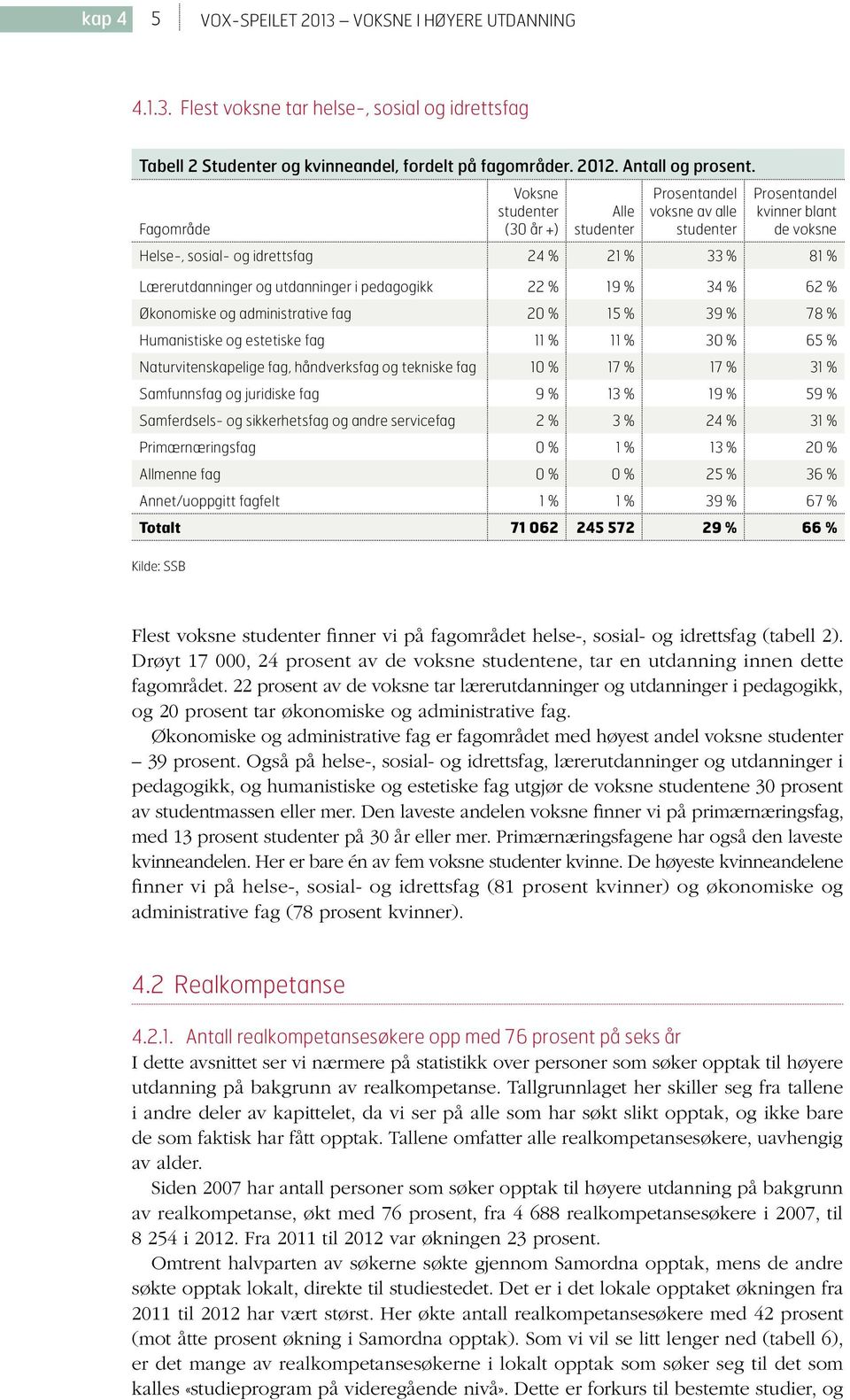 utdanninger i pedagogikk 22 % 19 % 34 % 62 % Økonomiske og administrative fag 20 % 15 % 39 % 78 % Humanistiske og estetiske fag 11 % 11 % 30 % 65 % Naturvitenskapelige fag, håndverksfag og tekniske