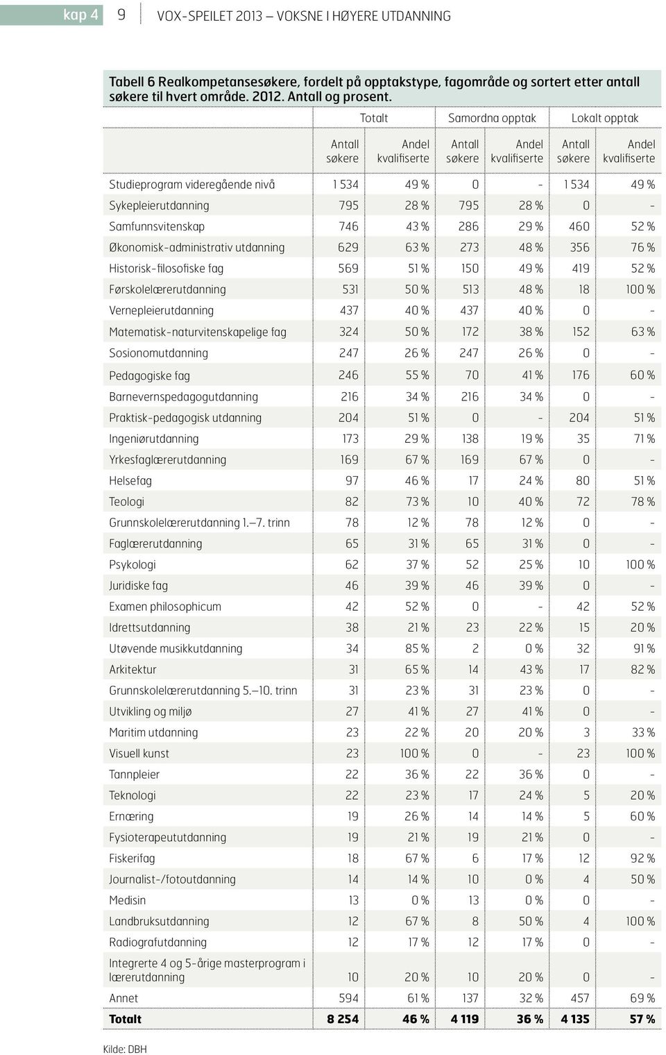 Sykepleierutdanning 795 28 % 795 28 % 0 - Samfunnsvitenskap 746 43 % 286 29 % 460 52 % Økonomisk-administrativ utdanning 629 63 % 273 48 % 356 76 % Historisk-filosofiske fag 569 51 % 150 49 % 419 52