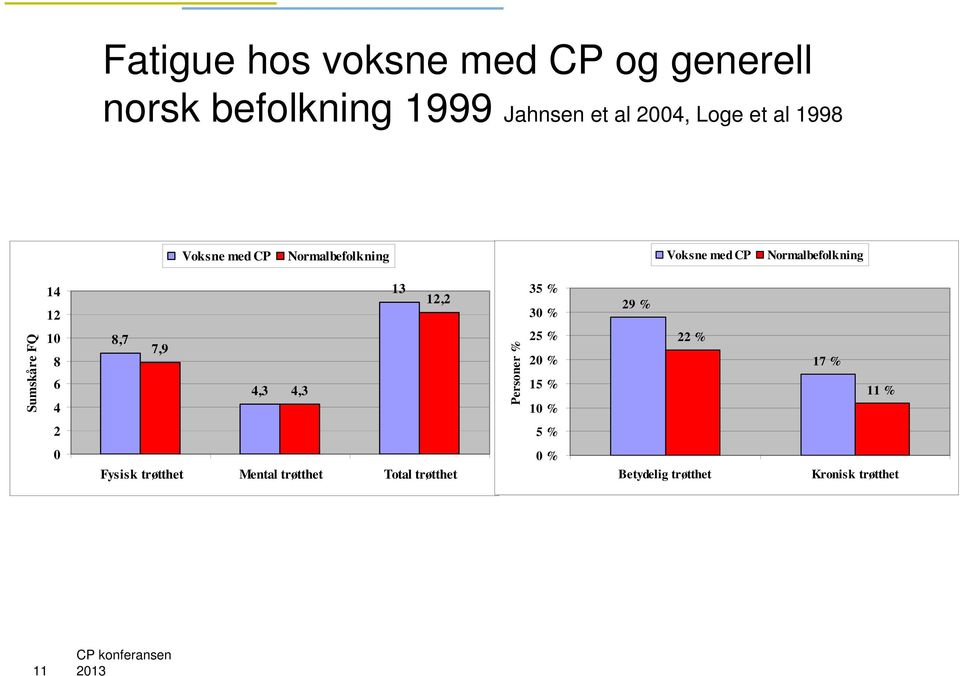 29 % Sumskåre FQ 10 8 6 4 8,7 7,9 4,3 4,3 Personer % 25 % 20 % 15 % 10 % 22 % 17 % 11 % 2 5