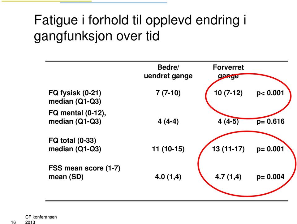 001 FQ mental (0-12), median (Q1-Q3) 4 (4-4) 4 (4-5) p= 0.