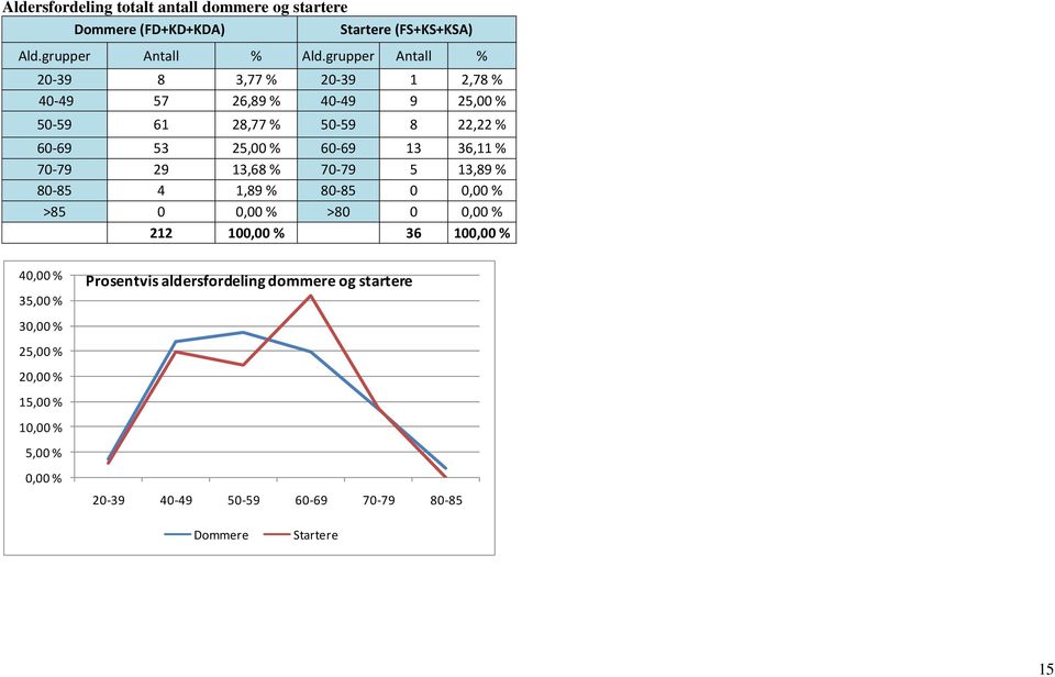 13 36,11 % 70-79 29 13,68 % 70-79 5 13,89 % 80-85 4 1,89 % 80-85 0 0,00 % >85 0 0,00 % >80 0 0,00 % 212 100,00 % 36 100,00 % 40,00 %