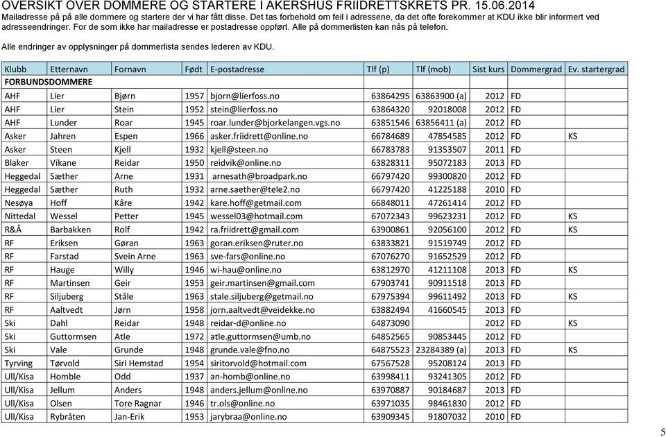 Alle på dommerlisten kan nås på telefon. Alle endringer av opplysninger på dommerlista sendes lederen av KDU. Klubb Etternavn Fornavn Født E-postadresse Tlf (p) Tlf (mob) Sist kurs Dommergrad Ev.