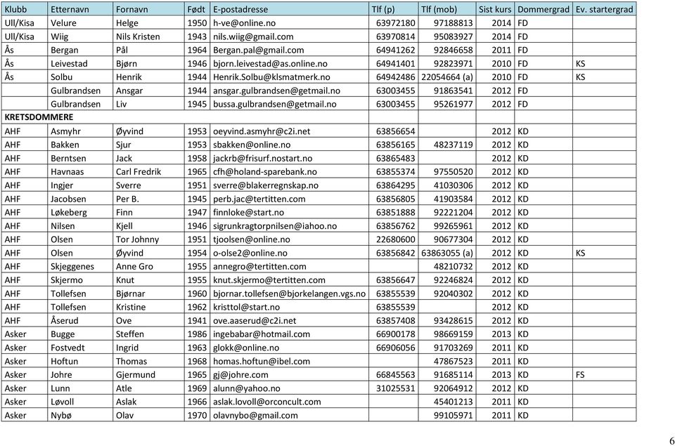 no 64942486 22054664 (a) 2010 FD KS Gulbrandsen Ansgar 1944 ansgar.gulbrandsen@getmail.no 63003455 91863541 2012 FD Gulbrandsen Liv 1945 bussa.gulbrandsen@getmail.no 63003455 95261977 2012 FD KRETSDOMMERE AHF Asmyhr Øyvind 1953 oeyvind.