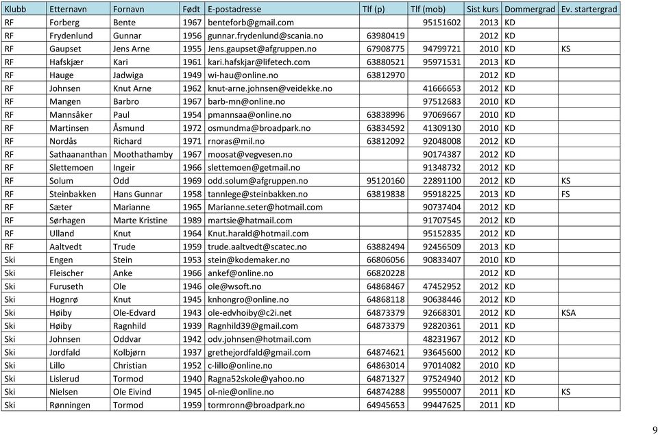 johnsen@veidekke.no 41666653 2012 KD RF Mangen Barbro 1967 barb-mn@online.no 97512683 2010 KD RF Mannsåker Paul 1954 pmannsaa@online.