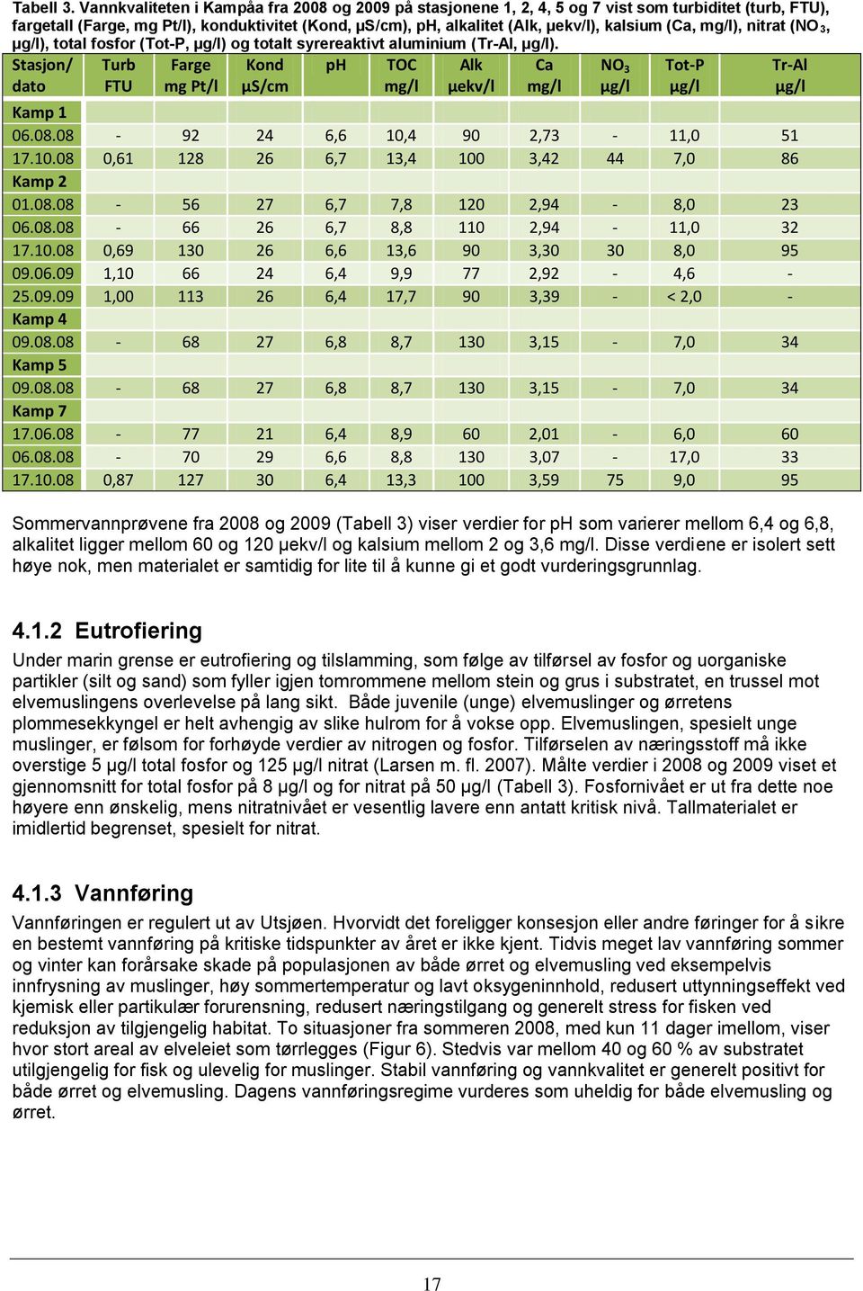 (Ca, mg/l), nitrat (NO 3, µg/l), total fosfor (Tot-P, µg/l) og totalt syrereaktivt aluminium (Tr-Al, µg/l). Stasjon/ dato Turb FTU Farge mg Pt/l Kond µs/cm ph TOC mg/l Alk µekv/l Ca mg/l Kamp 1 06.08.