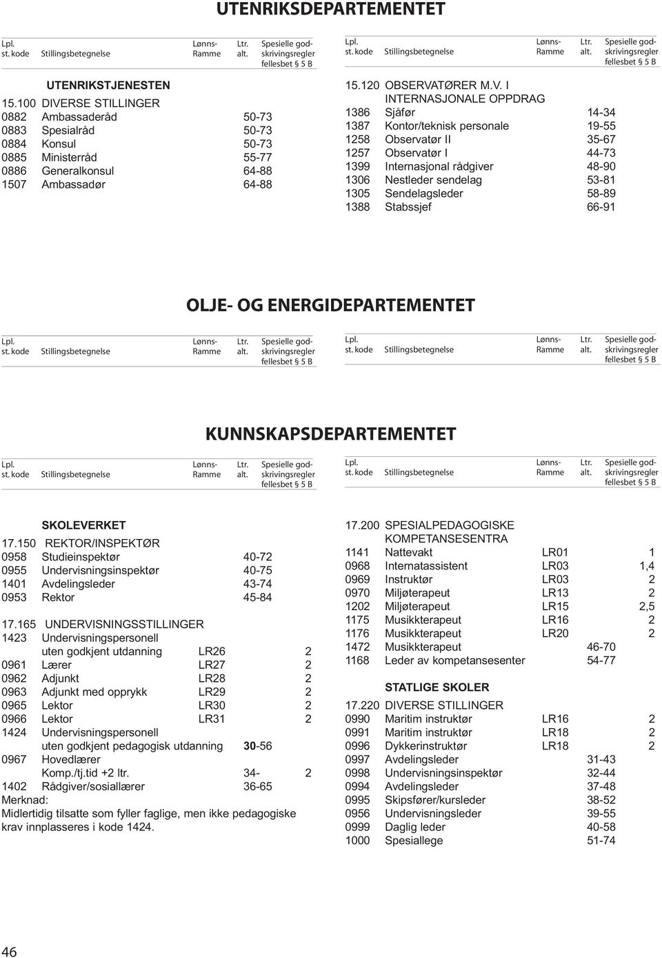 RSE STILLINGER 0882 Ambassaderåd 50-73 0883 Spesialråd 50-73 0884 Konsul 50-73 0885 Ministerråd 55-77 0886 Generalkonsul 64-88 1507 Ambassadør 64-88 15.120 OBSERVA