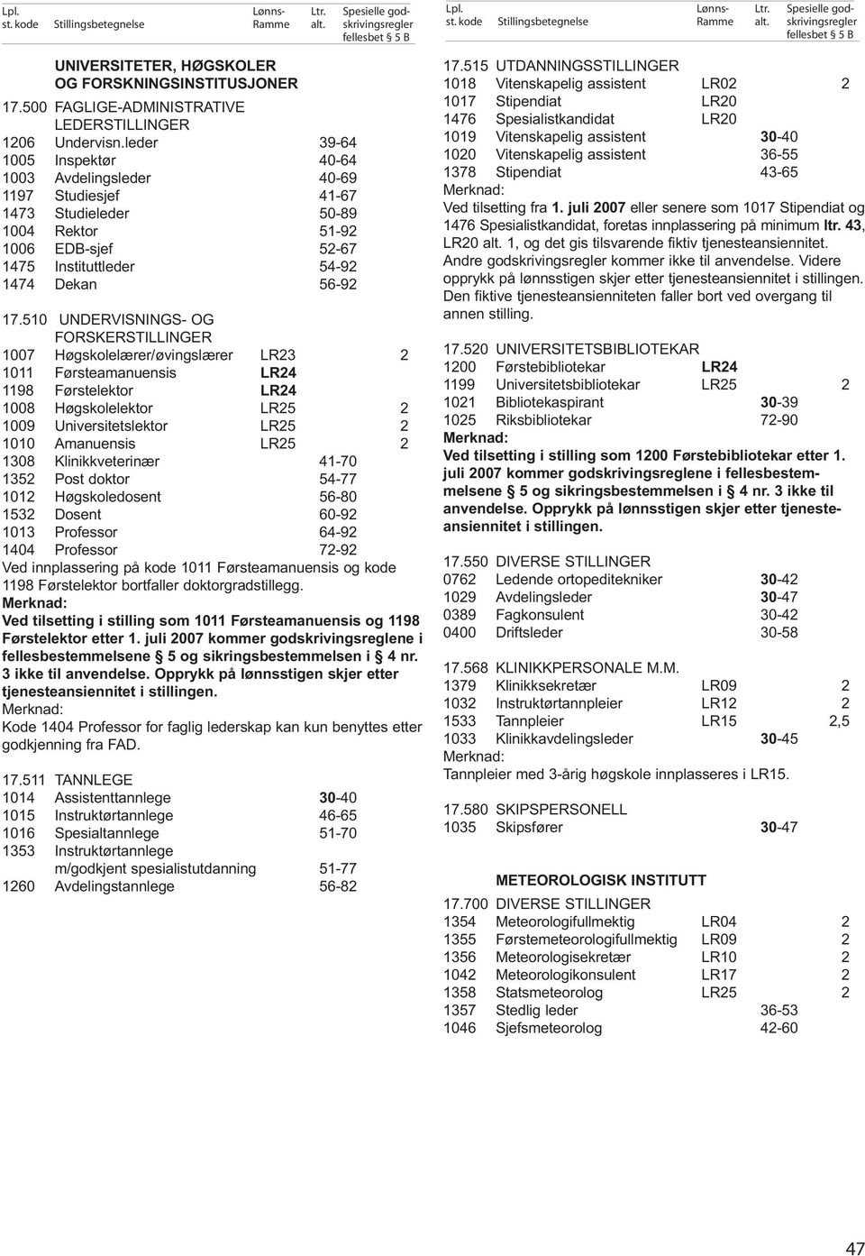 510 UNDERVISNINGS- OG FORSKERSTILLINGER 1007 Høgskolelærer/øvingslærer LR23 2 1011 Førsteamanuensis LR24 1198 Førstelektor LR24 1008 Høgskolelektor LR25 2 1009 Universitetslektor LR25 2 1010