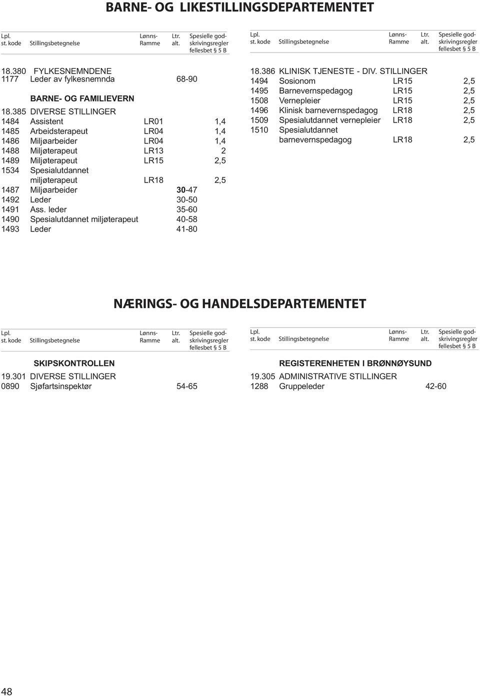 2,5 1487 Miljøarbeider 30-47 1492 Leder 30-50 1491 Ass. leder 35-60 1490 Spesialutdannet miljøterapeut 40-58 1493 Leder 41-80 18.386 KLINISK TJENESTE - DIV.