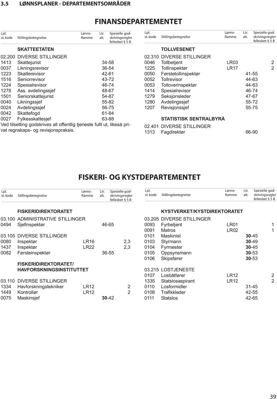 avdelingssjef 48-67 1501 Seniorskattejurist 54-87 0040 Likningssjef 55-82 0024 Avdelingssjef 56-75 0042 Skattefogd 61-84 0027 Fylkesskattesjef 63-88 Ved tilsetting godskrives all offentlig tjeneste